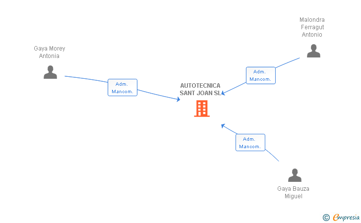 Vinculaciones societarias de AUTOTECNICA SANT JOAN SL
