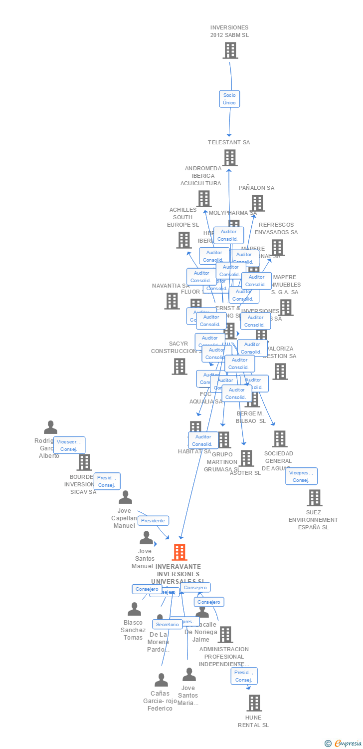 Vinculaciones societarias de INVERAVANTE INVERSIONES UNIVERSALES SL