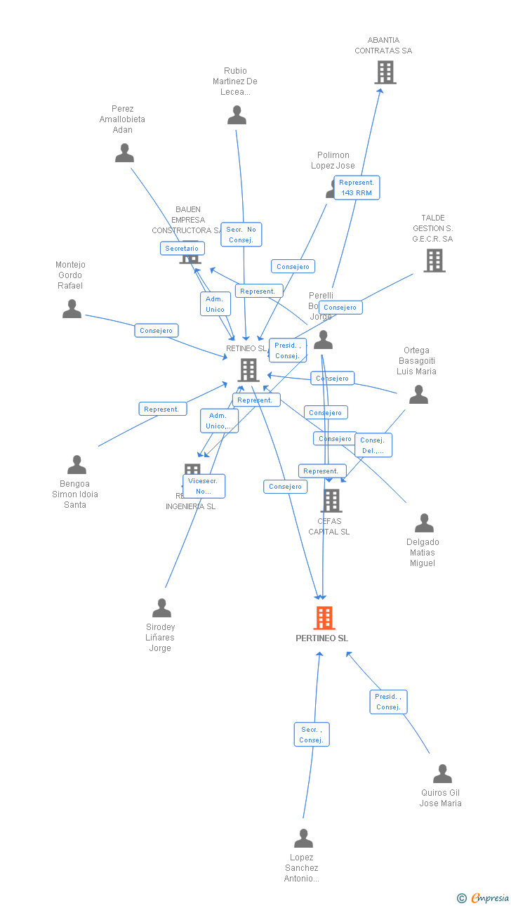 Vinculaciones societarias de PERTINEO SL
