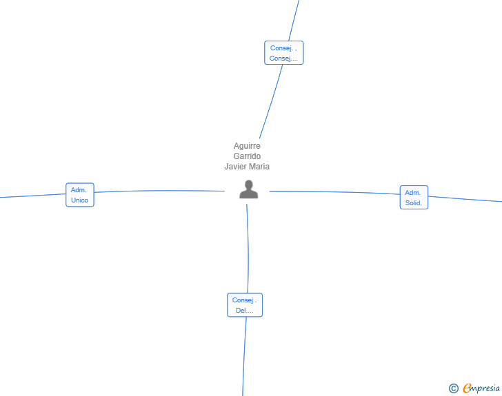 Vinculaciones societarias de HUB DE FORMACION DIGITAL SL