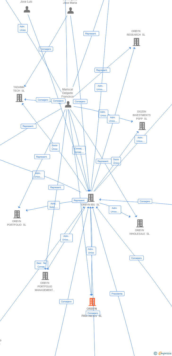 Vinculaciones societarias de ORBYN ALTIQ PARTNERS SL