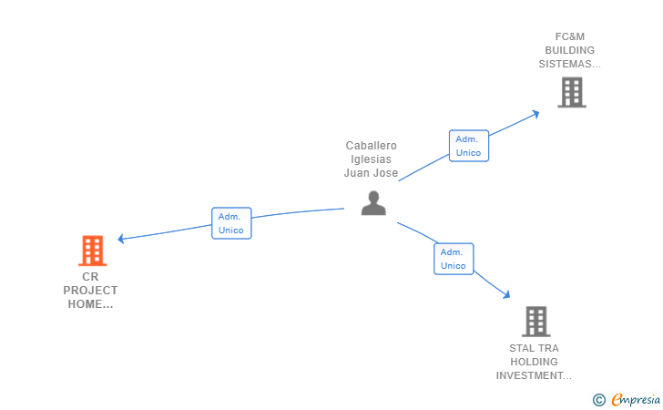 Vinculaciones societarias de CR PROJECT HOME MANAGEMENT SL