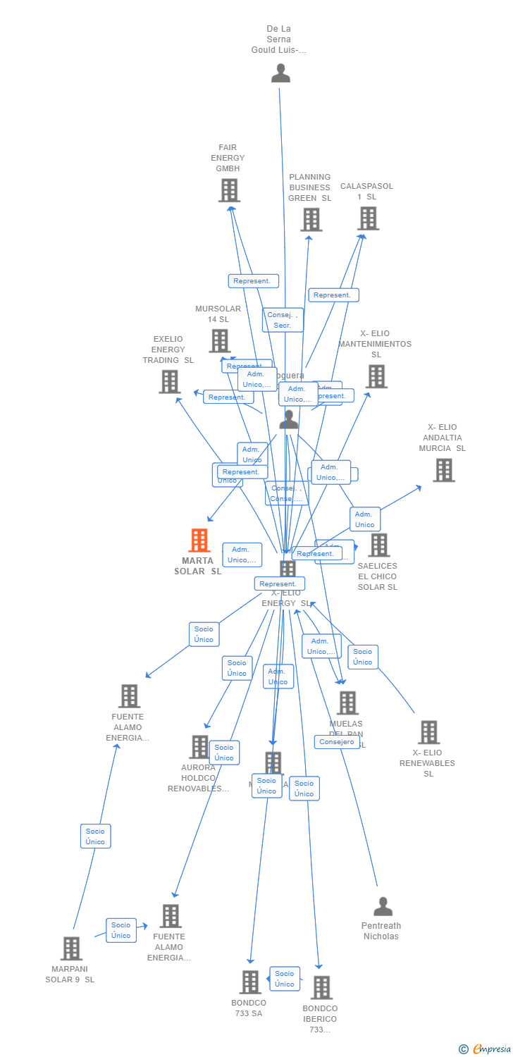 Vinculaciones societarias de MARTA SOLAR SL