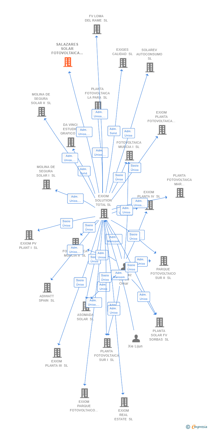 Vinculaciones societarias de SALAZARES SOLAR FOTOVOLTAICA SL