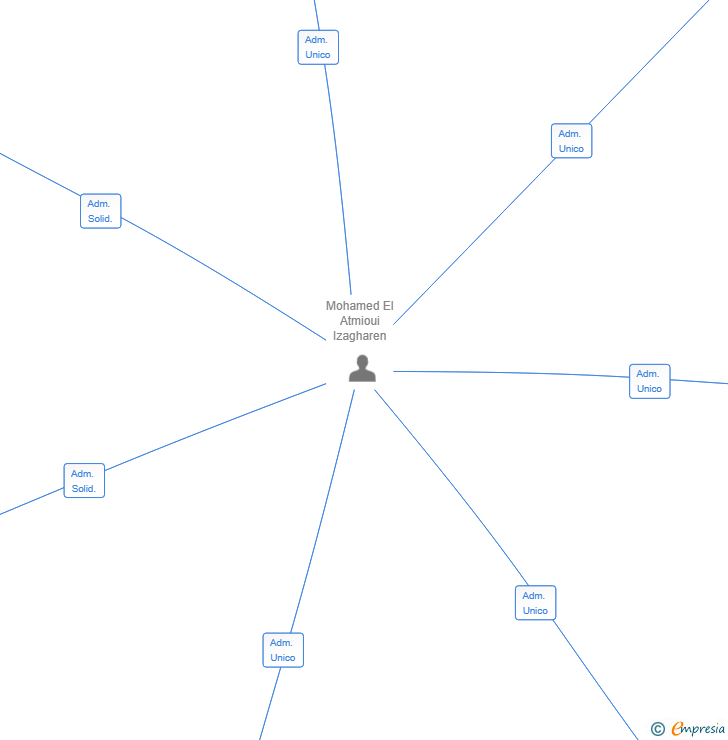 Vinculaciones societarias de MARGIN PHARMALAB CORPORATION SL