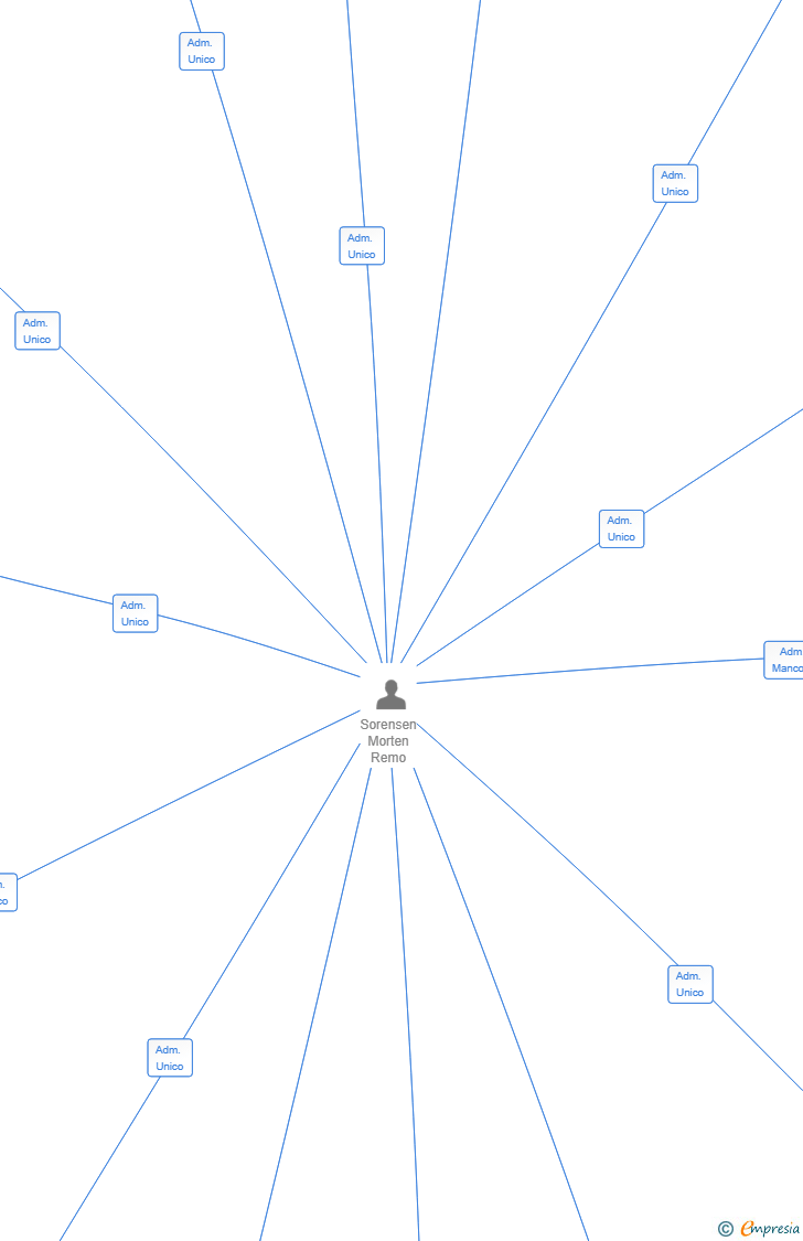 Vinculaciones societarias de CORE COMMUNITY SERVICES SL