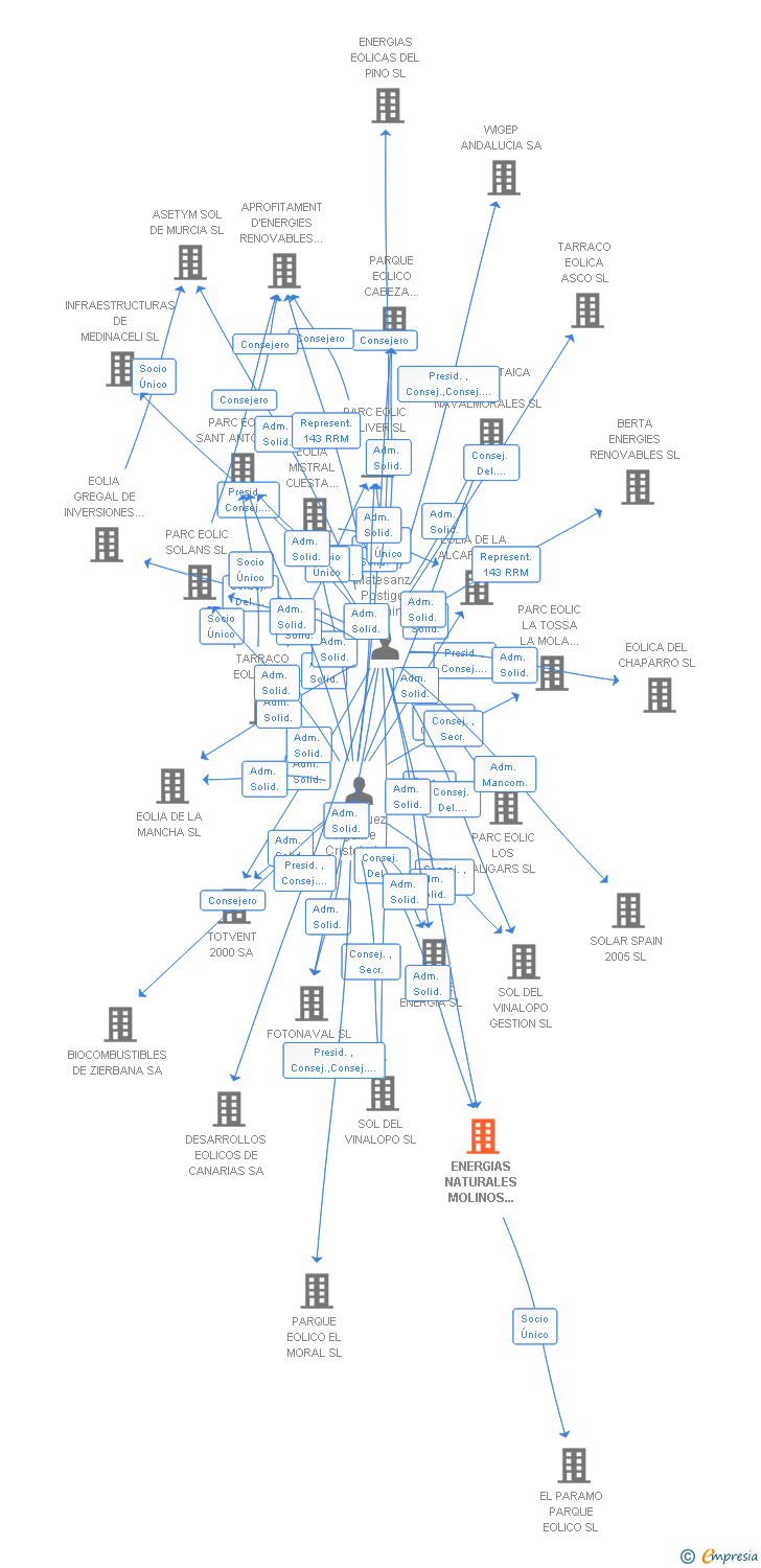 Vinculaciones societarias de ENERGIAS NATURALES MOLINOS DE CASTILLA SA