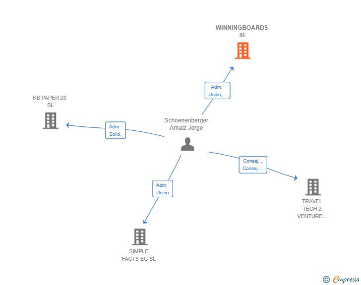 Vinculaciones societarias de WINNINGBOARDS SL