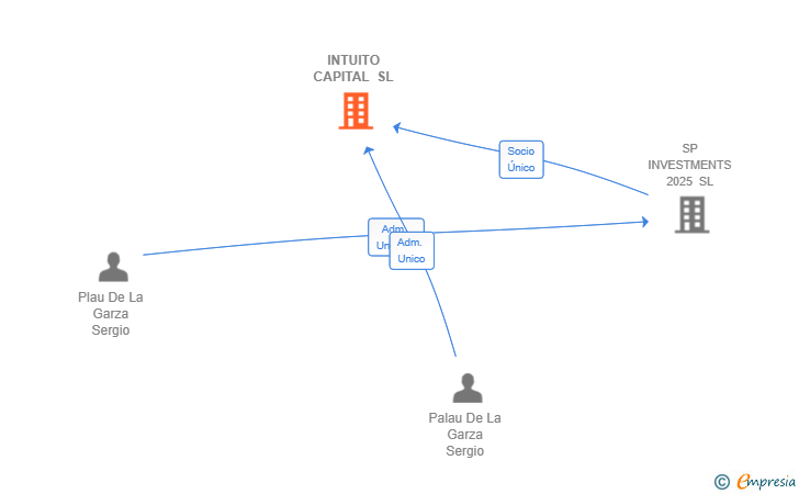 Vinculaciones societarias de INTUITO CAPITAL SL