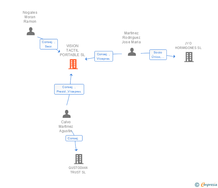 Vinculaciones societarias de VISION TACTIL PORTABLE SL