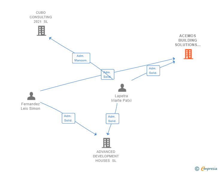 Vinculaciones societarias de ACEMOS BUILDING SOLUTIONS SL