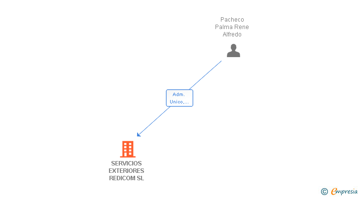 Vinculaciones societarias de SERVICIOS EXTERIORES REDICOM SL