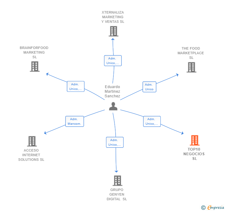 Vinculaciones societarias de TOP10 NEGOCIOS SL