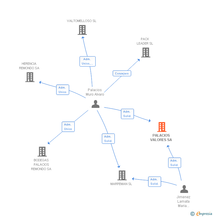 Vinculaciones societarias de PALACIOS VALORES SA