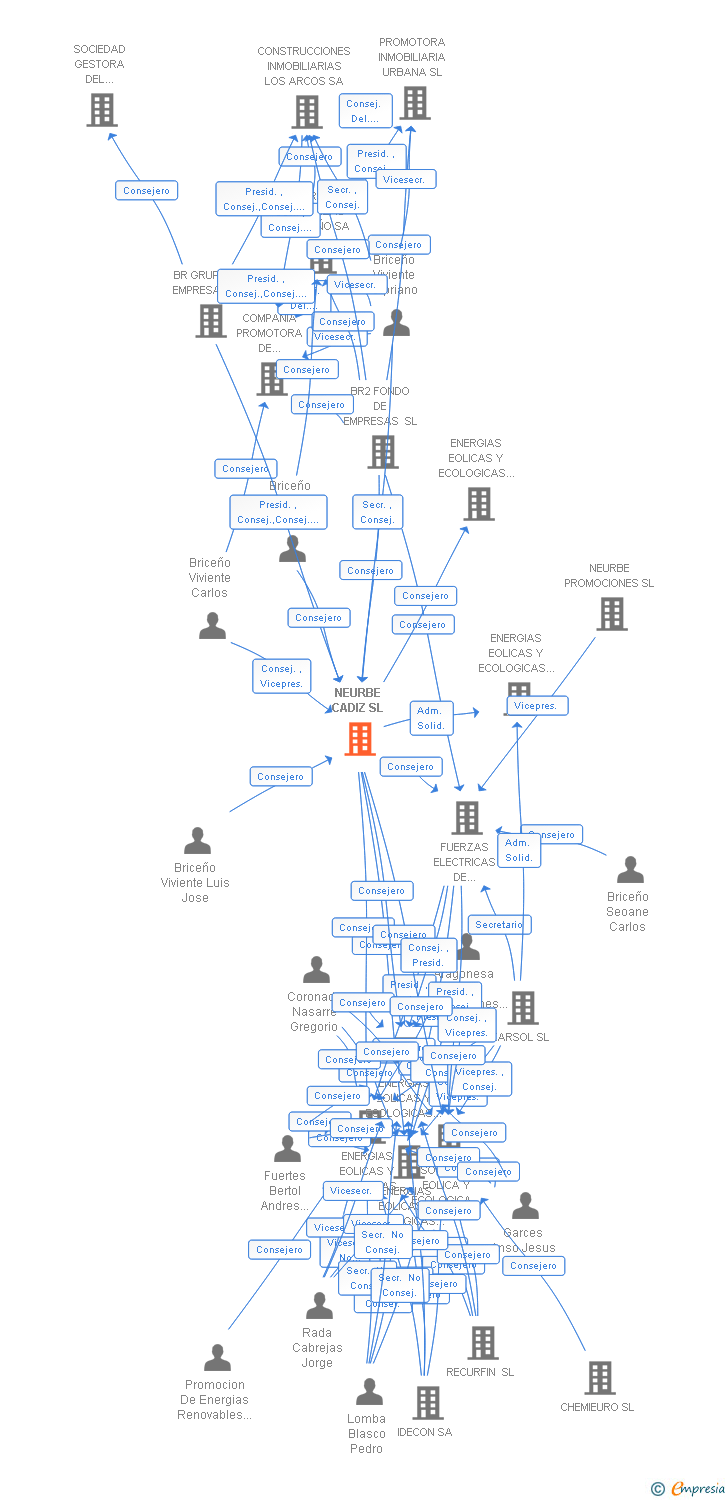 Vinculaciones societarias de NEURBE CADIZ SL