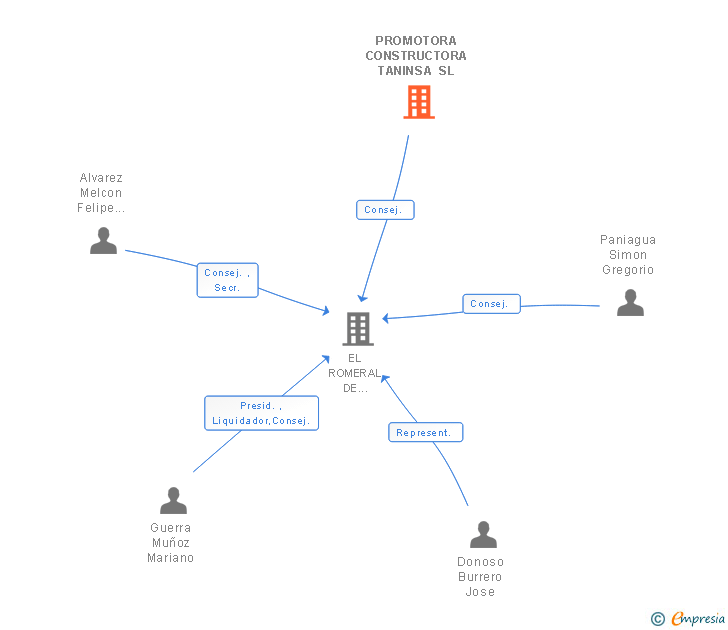 Vinculaciones societarias de PROMOTORA CONSTRUCTORA TANINSA SL