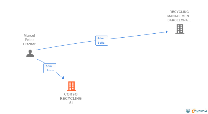 Vinculaciones societarias de CORSO RECYCLING SL