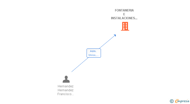 Vinculaciones societarias de FONTANERIA E INSTALACIONES HERNA SL