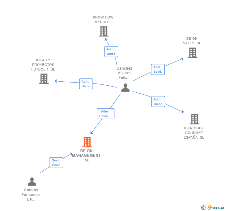 Vinculaciones societarias de BE ON MANAGEMENT SL