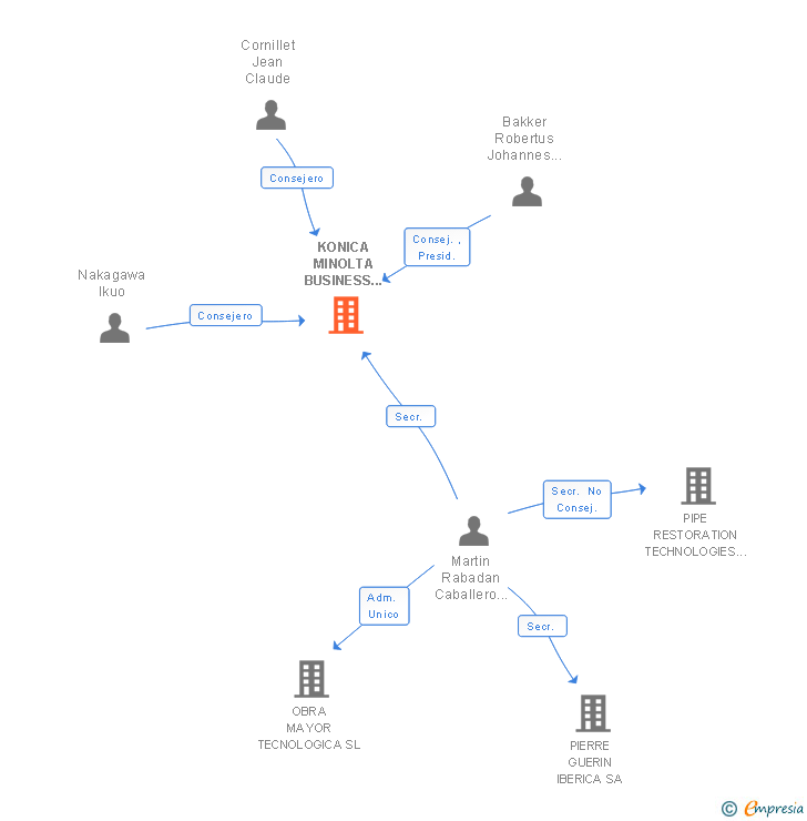 Vinculaciones societarias de KONICA MINOLTA BUSINESS SOLUTIONS SPAIN SA