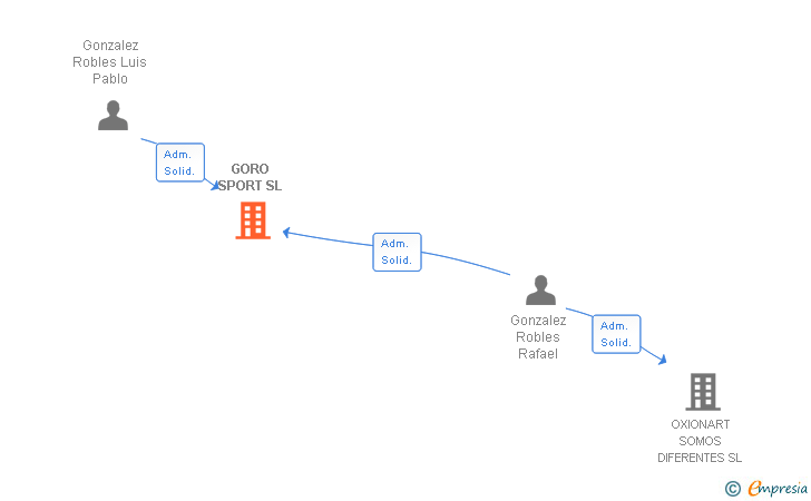 Vinculaciones societarias de GORO SPORT SL