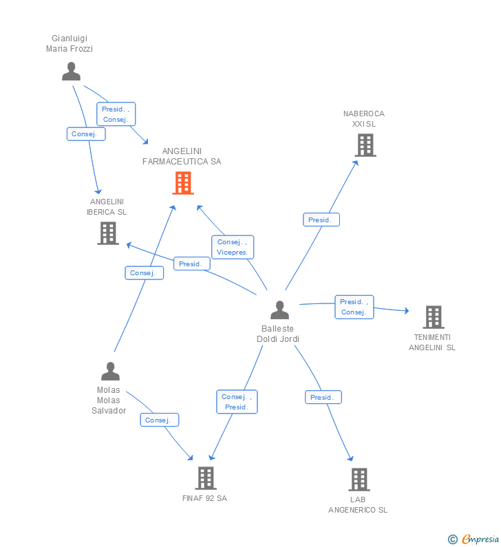 Vinculaciones societarias de ANGELINI PHARMA ESPAÑA SL