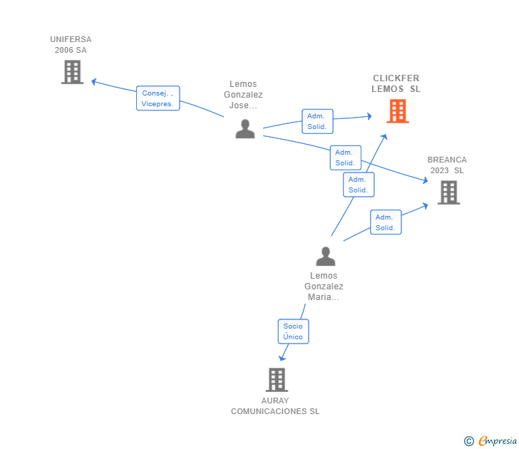 Vinculaciones societarias de CLICKFER LEMOS SL