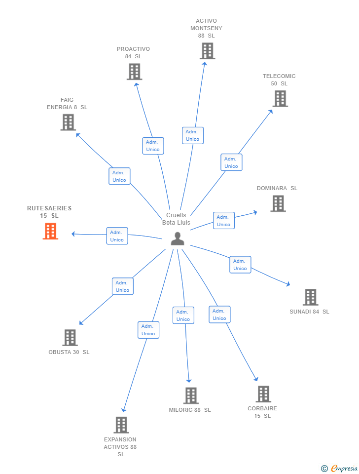 Vinculaciones societarias de RUTESAERIES 15 SL