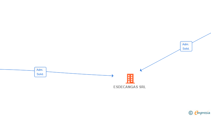 Vinculaciones societarias de ESDECANGAS SRL