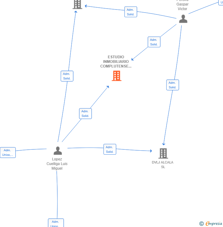 Vinculaciones societarias de ESTUDIO INMOBILIARIO COMPLUTENSE SL