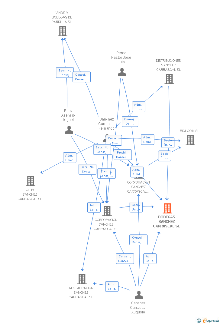 Vinculaciones societarias de BODEGAS SANCHEZ CARRASCAL SL
