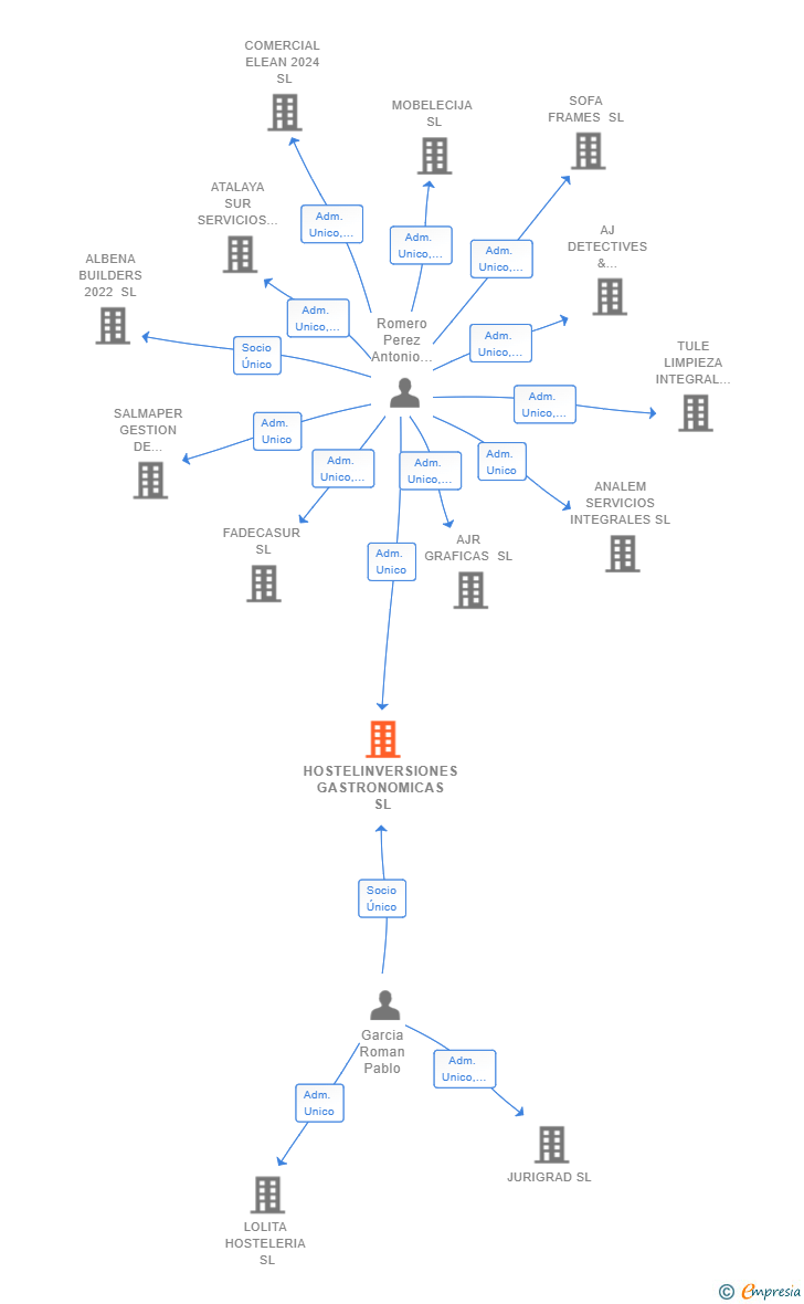 Vinculaciones societarias de HOSTELINVERSIONES GASTRONOMICAS SL