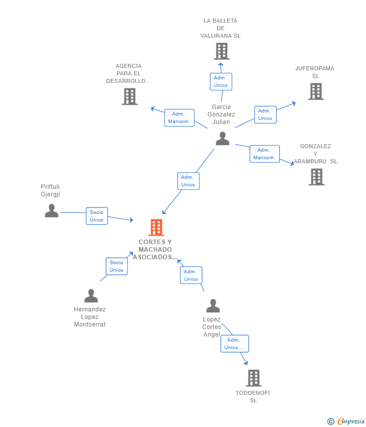 Vinculaciones societarias de CORTES Y MACHADO ASOCIADOS SL