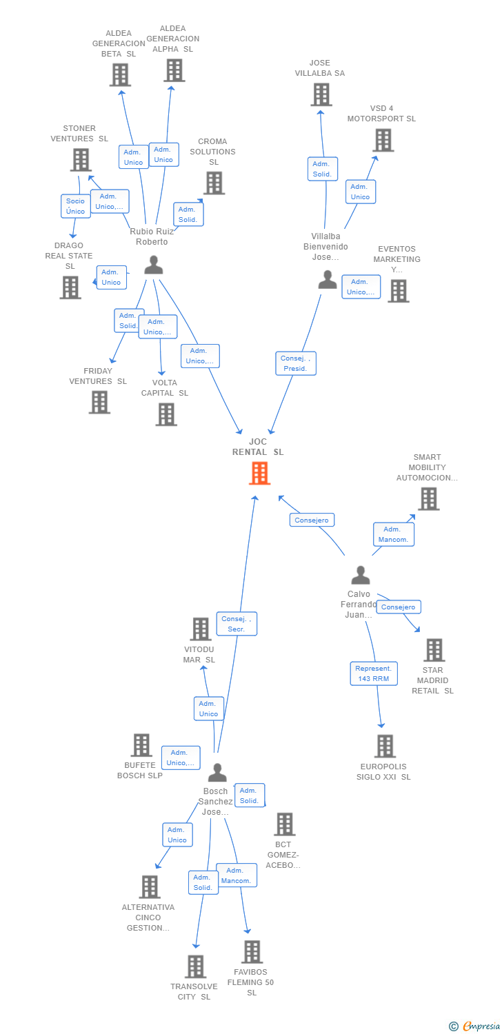Vinculaciones societarias de JOC RENTAL SL