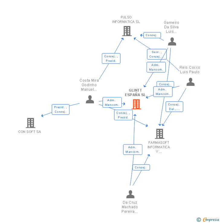 Vinculaciones societarias de GLINTT ESPAÑA SL