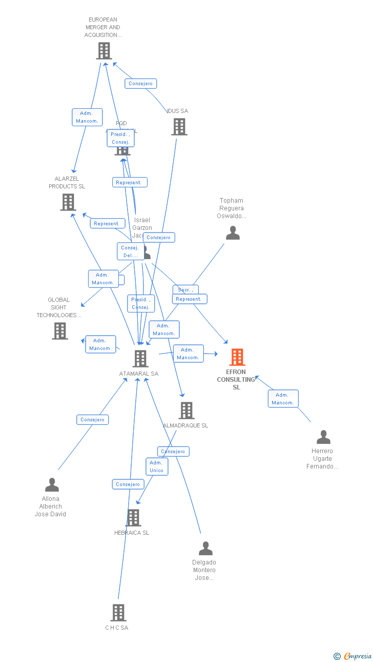 Vinculaciones societarias de EFRON CONSULTING SL