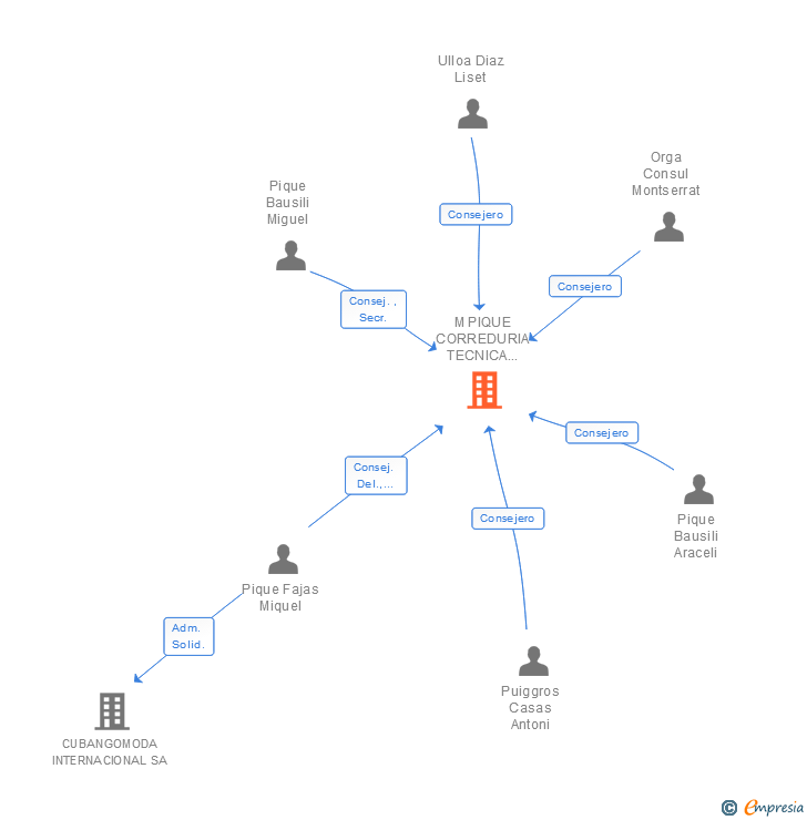 Vinculaciones societarias de M PIQUE CORREDURIA TECNICA DE SEGUROS SA