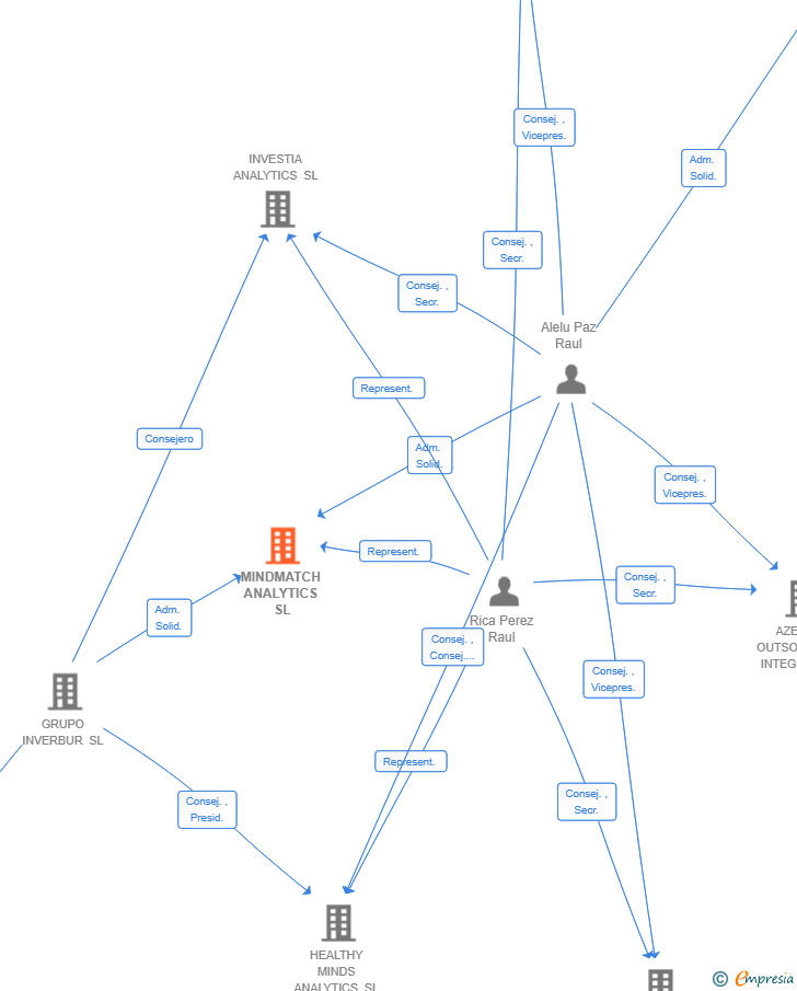 Vinculaciones societarias de MINDMATCH ANALYTICS SL