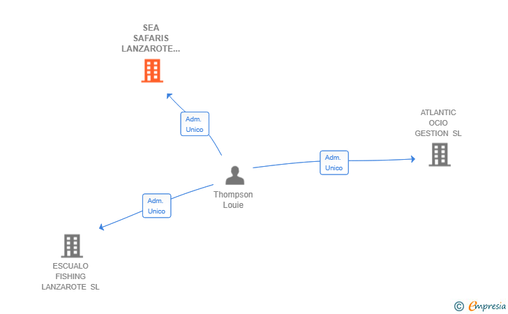 Vinculaciones societarias de SEA SAFARIS LANZAROTE SL