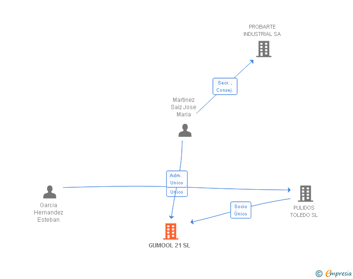 Vinculaciones societarias de GUMOOL 21 SL