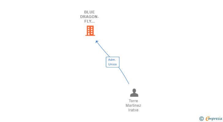 Vinculaciones societarias de EKIBIDE SL