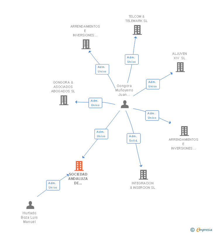 Vinculaciones societarias de SOCIEDAD ANDALUZA DE TELECOMUNICACIONES Y TELEMARKETING SL
