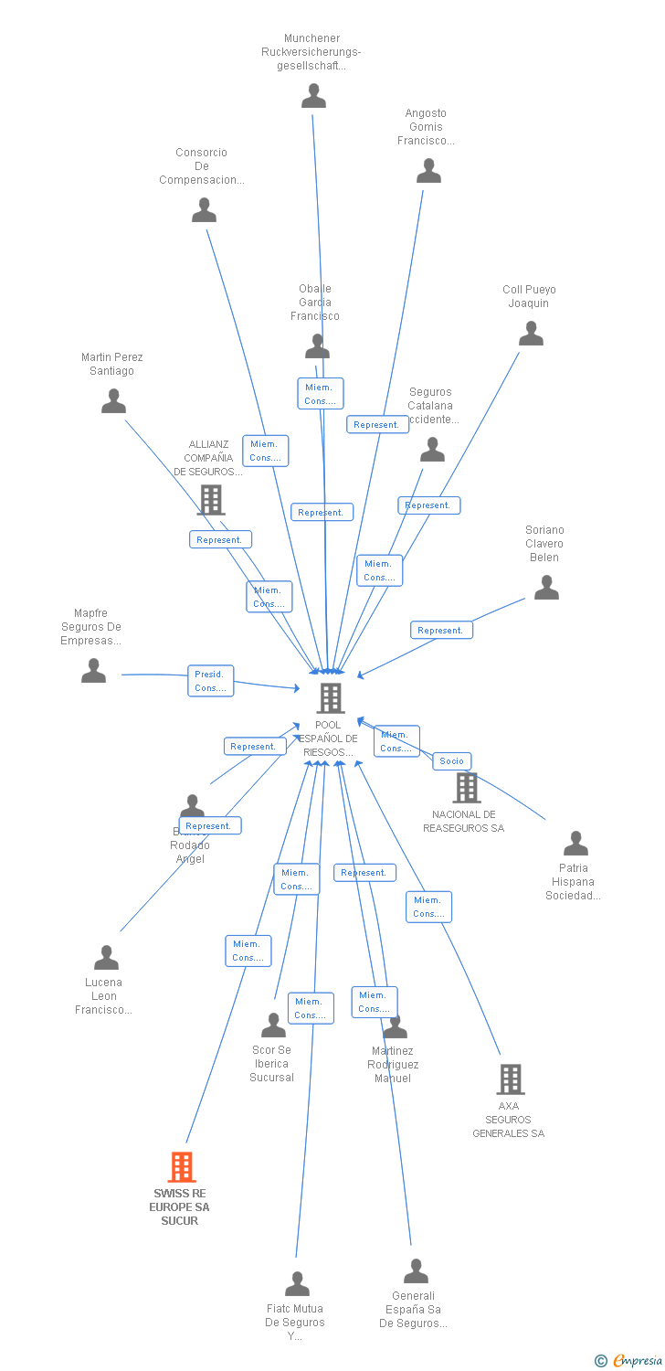 Vinculaciones societarias de SWISS RE EUROPE SA SUCUR