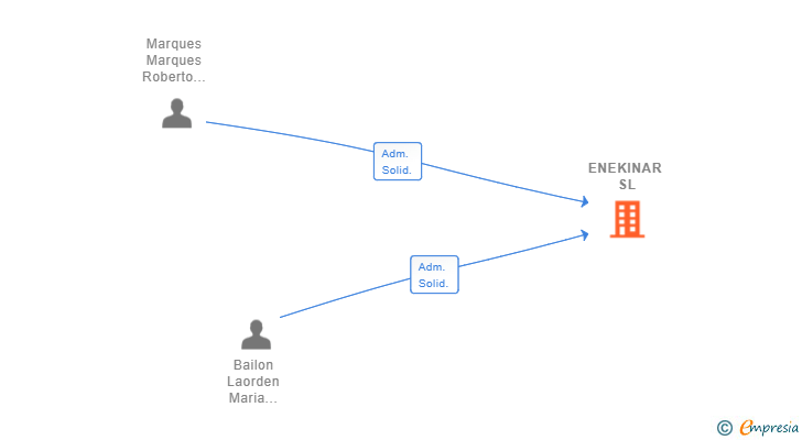Vinculaciones societarias de ENEKINAR SL