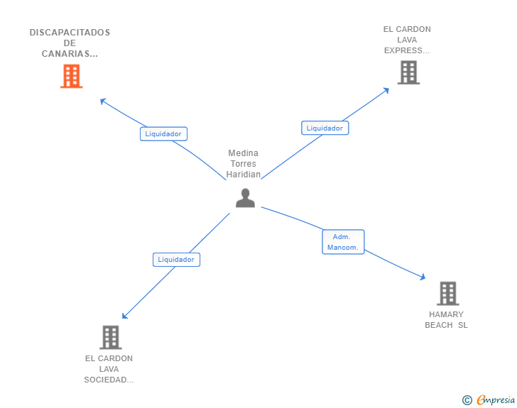 Vinculaciones societarias de DISCAPACITADOS DE CANARIAS SOCIEDAD LIMITADA