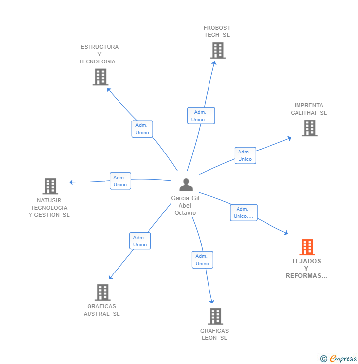 Vinculaciones societarias de TEJADOS Y REFORMAS SOLMAN SL