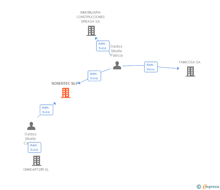 Vinculaciones societarias de SOSERTEC SLP