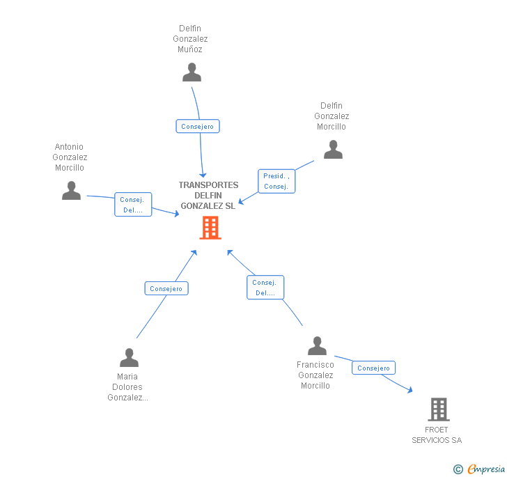 Vinculaciones societarias de TRANSPORTES DELFIN GONZALEZ SL