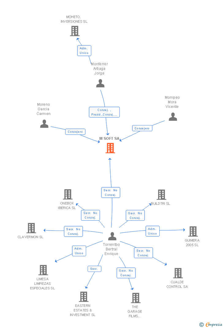Vinculaciones societarias de M SOFT SA