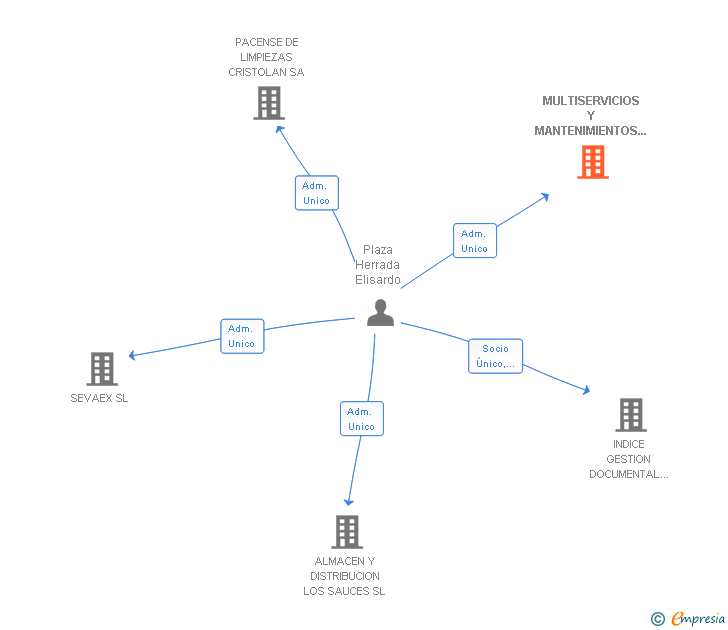 Vinculaciones societarias de MULTISERVICIOS Y MANTENIMIENTOS PLAZA SL